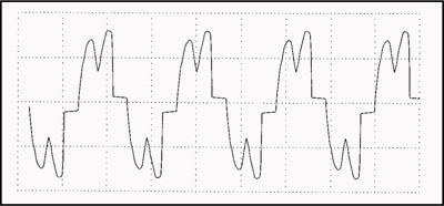 A current waveform from a non-linear load.