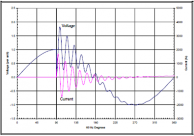 Voltage transients and inrush current levels on a capacitor.